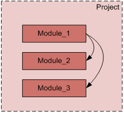 Module Hierarchy Example