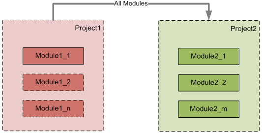 Project Dependency Example