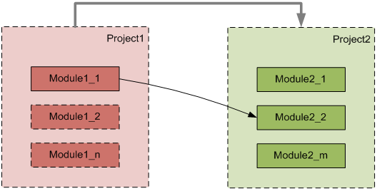 Combined Project and Module Dependencies