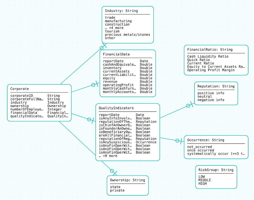 Data model visualization