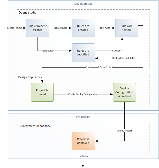 Rules project development workflow